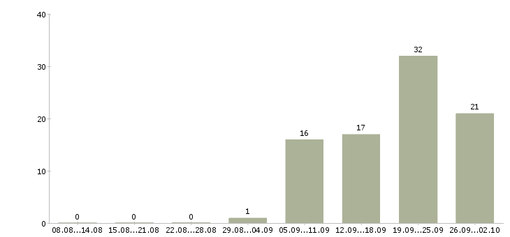 Работа сотрудник в торговый зал в Волгограде - Число вакансий в Волгограде по специальности сотрудник в торговый зал за 2 месяца