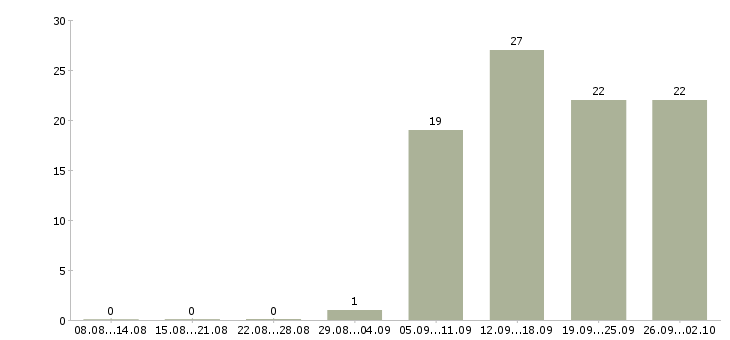 Работа руководитель по активным продажам в Вологде - Число вакансий в Вологде по специальности руководитель по активным продажам за 2 месяца