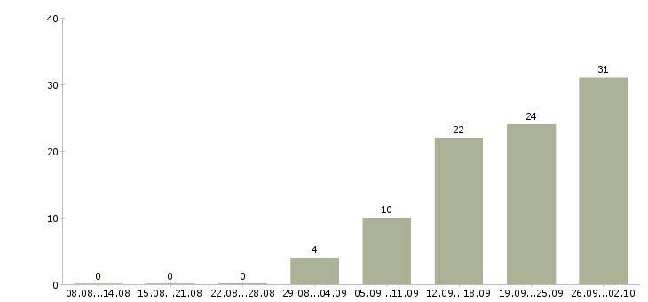 Работа сотрудник по работе с документами в Воронеже - Число вакансий в Воронеже по специальности сотрудник по работе с документами за 2 месяца