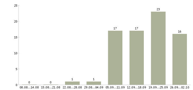 Работа водитель транспортной компании в Екатеринбурге - Число вакансий в Екатеринбурге по специальности водитель транспортной компании за 2 месяца