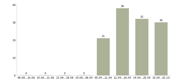 Работа помощник инженера в Екатеринбурге - Число вакансий в Екатеринбурге по специальности помощник инженера за 2 месяца