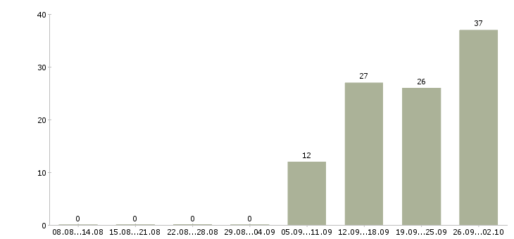Работа менеджер на первичку в Иркутске - Число вакансий в Иркутске по специальности менеджер на первичку за 2 месяца