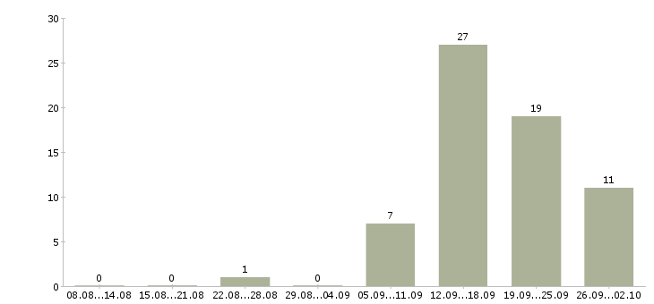 Работа специалист по работе с сайтом в Иркутске - Число вакансий в Иркутске по специальности специалист по работе с сайтом за 2 месяца