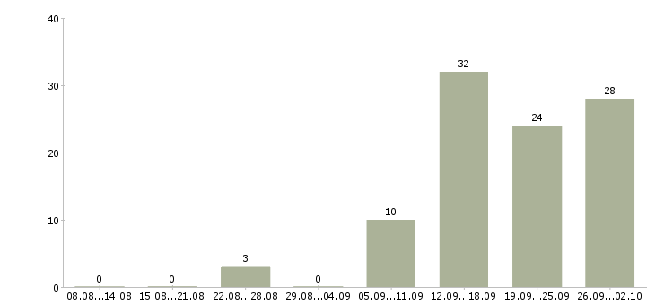 Работа сотрудник для работы с документами в Казани - Число вакансий в Казани по специальности сотрудник для работы с документами за 2 месяца