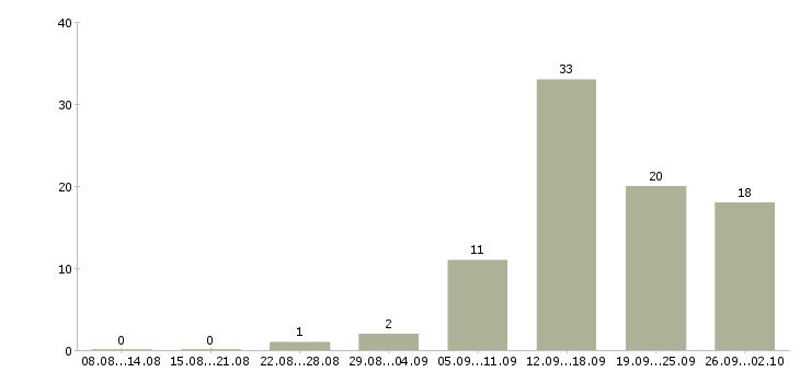 Работа сотрудник по подбору персонала в Казани - Число вакансий в Казани по специальности сотрудник по подбору персонала за 2 месяца