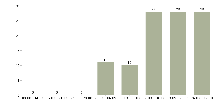 Работа специалист по продукции в Казани - Число вакансий в Казани по специальности специалист по продукции за 2 месяца