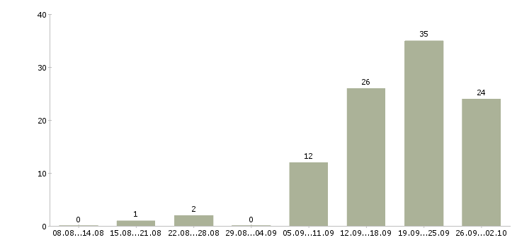 Работа менеджер по развитию клиентов в Калининграде - Число вакансий в Калининграде по специальности менеджер по развитию клиентов за 2 месяца