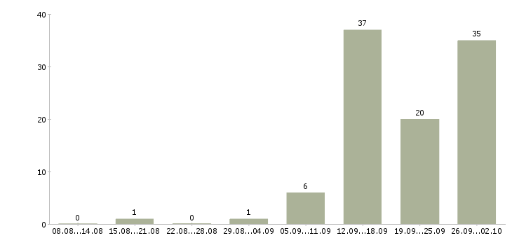 Работа грузчик вахта в Калуге - Число вакансий в Калуге по специальности грузчик вахта за 2 месяца