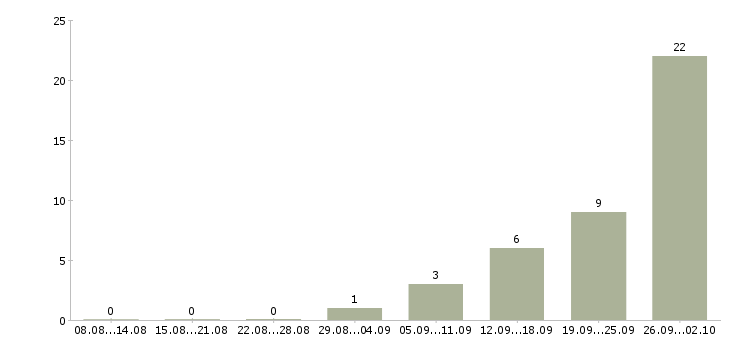 Работа рабочие вахтой в Кемерово - Число вакансий в Кемерово по специальности рабочие вахтой за 2 месяца