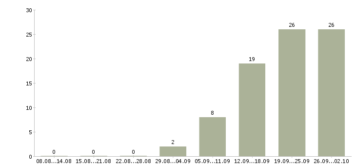 Работа менеджер по работе с организациями в Кирове - Число вакансий в Кирове по специальности менеджер по работе с организациями за 2 месяца
