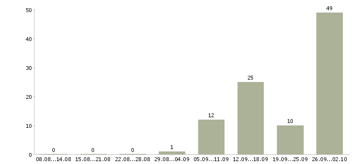 Работа на дому для новичков в Кирове - Число вакансий в Кирове по специальности на дому для новичков за 2 месяца