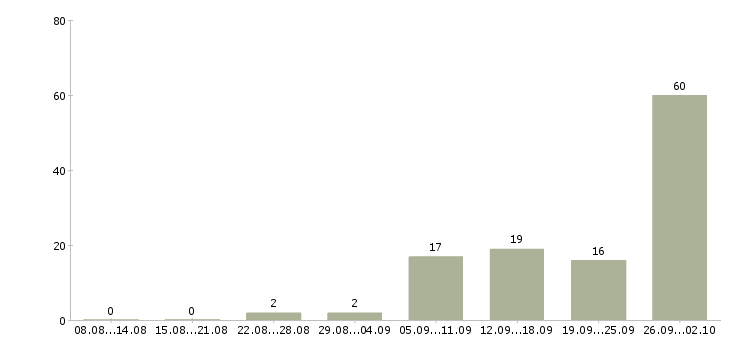 Работа менеджер по продажам и рекламе в Краснодаре - Число вакансий в Краснодаре по специальности менеджер по продажам и рекламе за 2 месяца