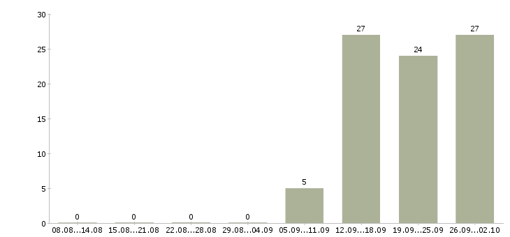Работа менеджер по продаже банковских продуктов в Краснодаре - Число вакансий в Краснодаре по специальности менеджер по продаже банковских продуктов за 2 месяца