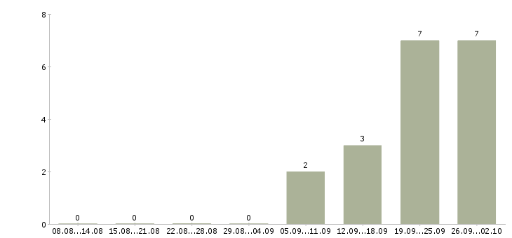 Работа представитель банка в Краснодаре - Число вакансий в Краснодаре по специальности представитель банка за 2 месяца
