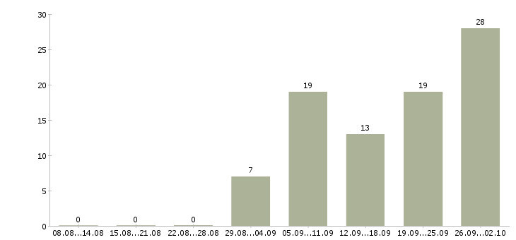 Работа продавцом с клиентами в Красноярске - Число вакансий в Красноярске по специальности продавцом с клиентами за 2 месяца