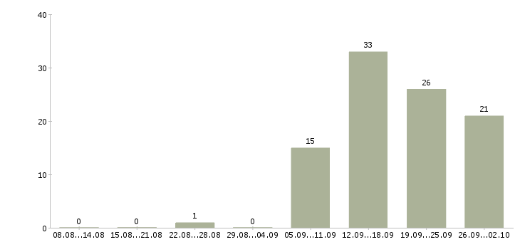 Работа на дому интернет менеджер в Кургане - Число вакансий в Кургане по специальности на дому интернет менеджер за 2 месяца