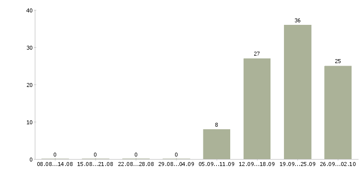 Работа менеджер по оформлению договоров в Курске - Число вакансий в Курске по специальности менеджер по оформлению договоров за 2 месяца