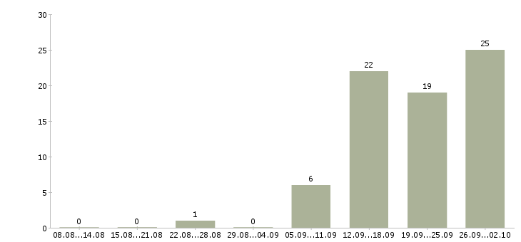 Работа бригада электриков в Москве - Число вакансий в Москве по специальности бригада электриков за 2 месяца
