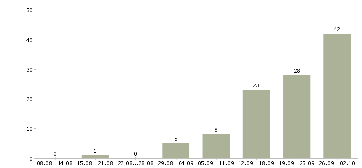 Работа руководитель отдела тестирования в Москве - Число вакансий в Москве по специальности руководитель отдела тестирования за 2 месяца