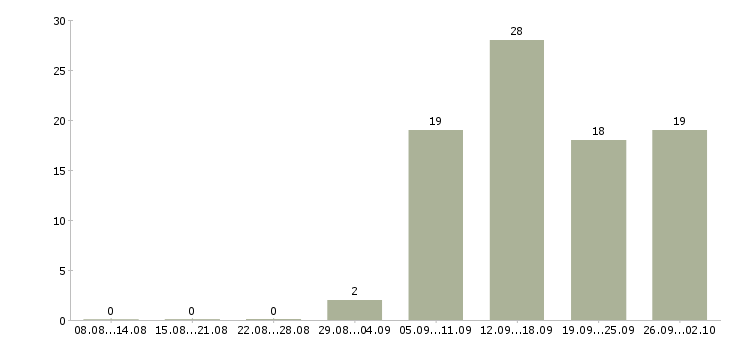 Работа бухгалтер в бухгалтерскую компанию в Новосибирске - Число вакансий в Новосибирске по специальности бухгалтер в бухгалтерскую компанию за 2 месяца