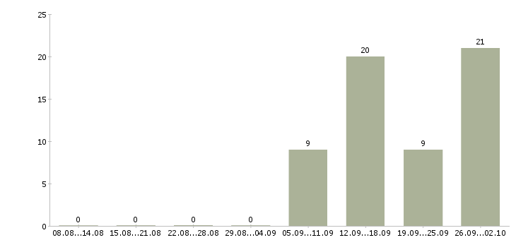 Работа вахта 2 месяца в Новосибирске - Число вакансий в Новосибирске по специальности вахта 2 месяца за 2 месяца