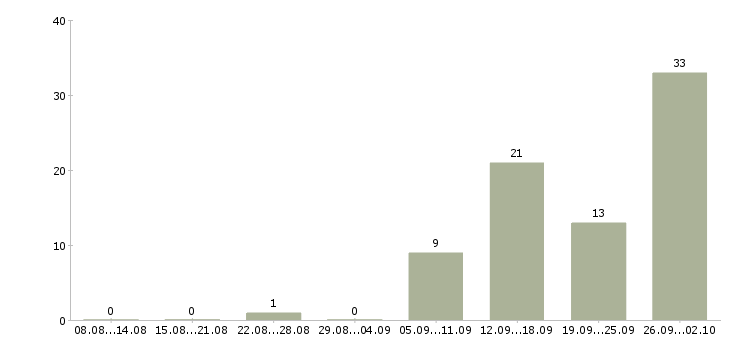 Работа офисный сотрудник требуется в Новосибирске - Число вакансий в Новосибирске по специальности офисный сотрудник требуется за 2 месяца