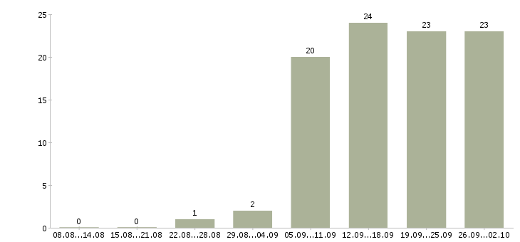 Работа специалист на склад в Новосибирске - Число вакансий в Новосибирске по специальности специалист на склад за 2 месяца