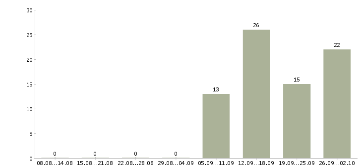 Работа специалист социального отдела в Новосибирске - Число вакансий в Новосибирске по специальности специалист социального отдела за 2 месяца
