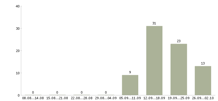 Работа менеджеры с корпоративными клиентами в Оренбурге - Число вакансий в Оренбурге по специальности менеджеры с корпоративными клиентами за 2 месяца