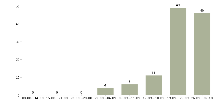 Работа рабочие на склад в Оренбурге - Число вакансий в Оренбурге по специальности рабочие на склад за 2 месяца