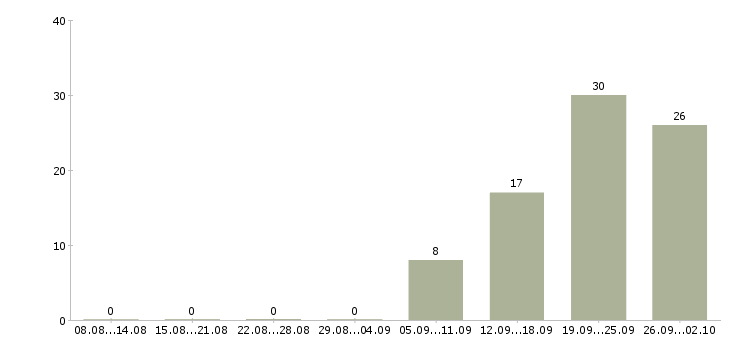 Работа сотрудники для работы в офисе в Орле - Число вакансий в Орле по специальности сотрудники для работы в офисе за 2 месяца