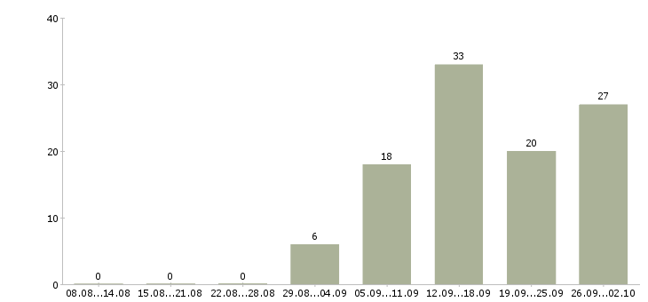 Работа менеджер с бесплатным обучением в Пензе - Число вакансий в Пензе по специальности менеджер с бесплатным обучением за 2 месяца