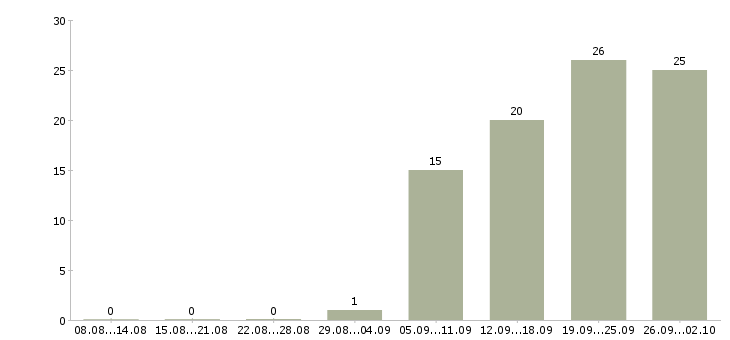 Работа менеджер развития сети в Перми - Число вакансий в Перми по специальности менеджер развития сети за 2 месяца