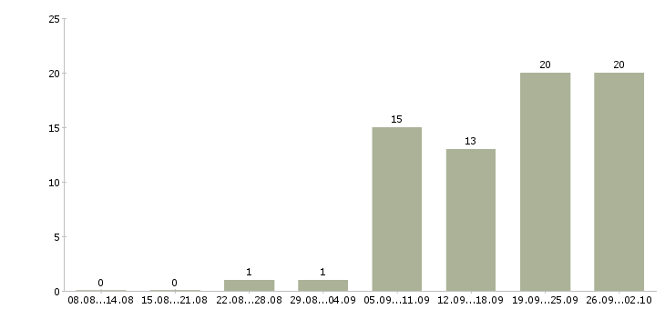 Работа специалист по оборудованию в Перми - Число вакансий в Перми по специальности специалист по оборудованию за 2 месяца