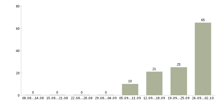 Работа рабочий по складу в Подольске - Число вакансий в Подольске по специальности рабочий по складу за 2 месяца
