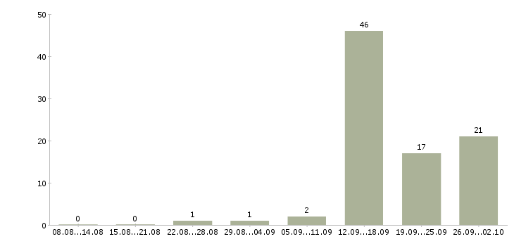 Работа менеджер по работе с договорами в Пскове - Число вакансий в Пскове по специальности менеджер по работе с договорами за 2 месяца