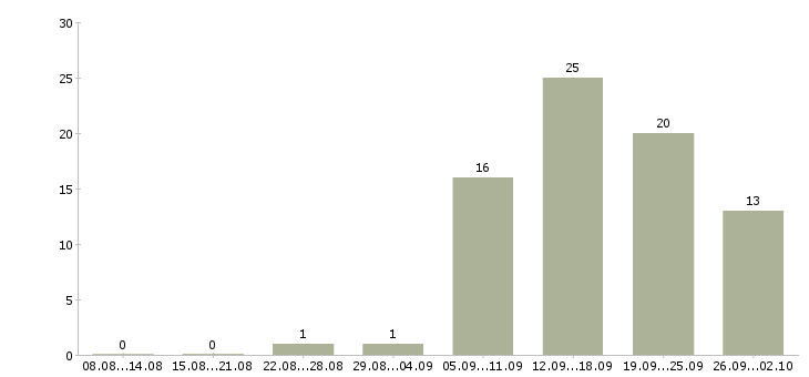 Работа в интернет проекте в Рязани - Число вакансий в Рязани по специальности в интернет проекте за 2 месяца