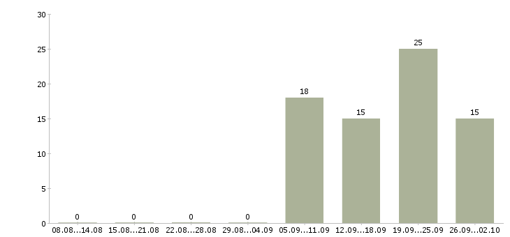 Работа менеджеры с корпоративными клиентами в Рязани - Число вакансий в Рязани по специальности менеджеры с корпоративными клиентами за 2 месяца