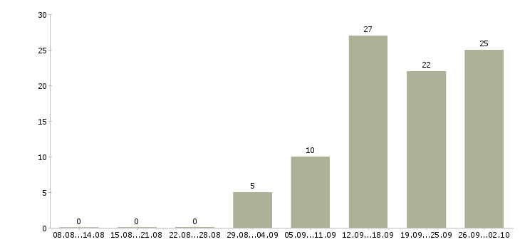 Работа специалист на телефон в Рязани - Число вакансий в Рязани по специальности специалист на телефон за 2 месяца