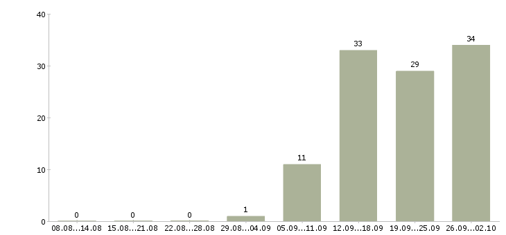 Работа менеджер по ведению проектов в Самаре - Число вакансий в Самаре по специальности менеджер по ведению проектов за 2 месяца