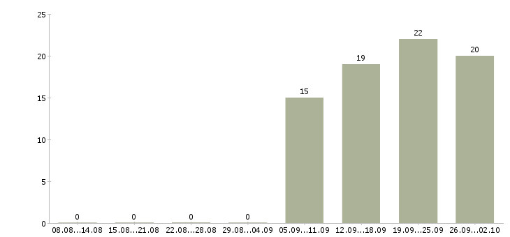 Работа специалист центра продаж в Самаре - Число вакансий в Самаре по специальности специалист центра продаж за 2 месяца