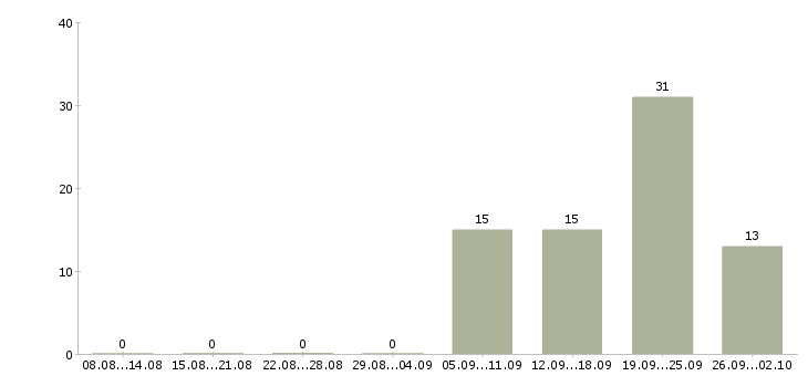 Работа требуется продавец консультант в Самаре - Число вакансий в Самаре по специальности требуется продавец консультант за 2 месяца