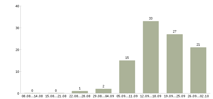 Работа менеджер по работе сотрудниками в Саранске - Число вакансий в Саранске по специальности менеджер по работе сотрудниками за 2 месяца