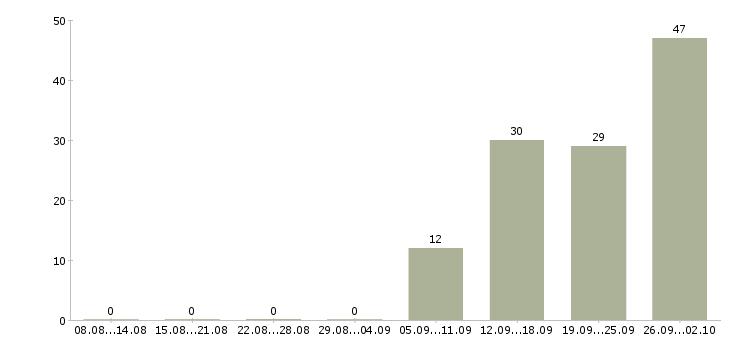 Работа менеджер по продаже техники в Саратове - Число вакансий в Саратове по специальности менеджер по продаже техники за 2 месяца