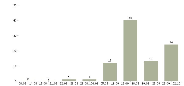 Работа в интернет проекте в Смоленске - Число вакансий в Смоленске по специальности в интернет проекте за 2 месяца