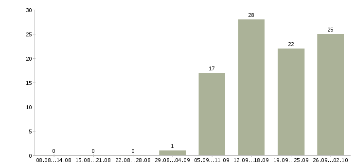 Работа менеджер по контролю в Смоленске - Число вакансий в Смоленске по специальности менеджер по контролю за 2 месяца