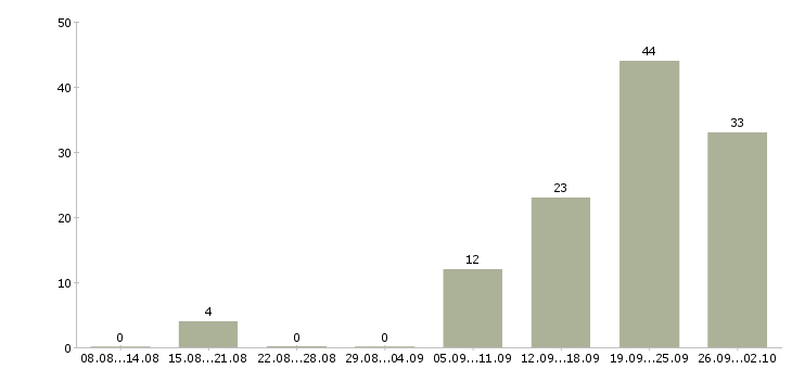 Работа сотрудник на первичку в Сочи - Число вакансий в Сочи по специальности сотрудник на первичку за 2 месяца
