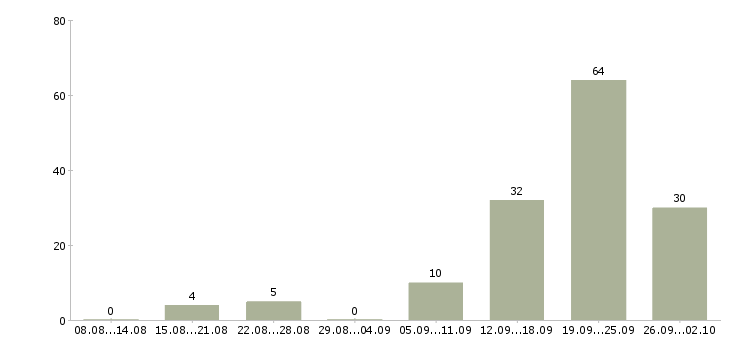 Работа специалист юридического отдела в Сочи - Число вакансий в Сочи по специальности специалист юридического отдела за 2 месяца