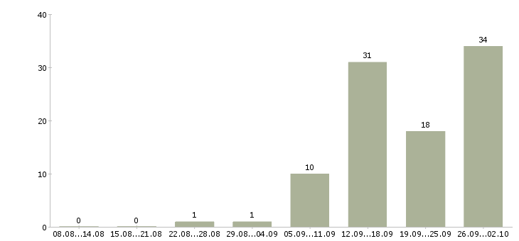 Работа менеджер для работы в интернете в Тольятти - Число вакансий в Тольятти по специальности менеджер для работы в интернете за 2 месяца