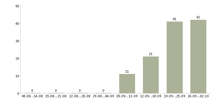 Работа набор сотрудников в Туле - Число вакансий в Туле по специальности набор сотрудников за 2 месяца